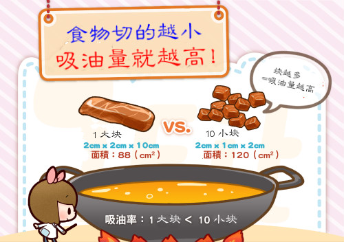 食物切得越小塊，吸油量就越高！